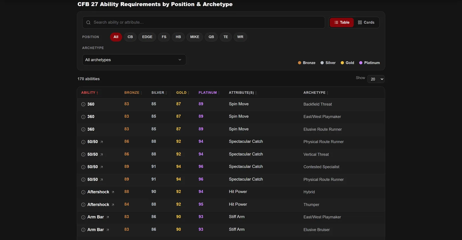 Click to enlarge CFB 27 ability requirements table with tier thresholds