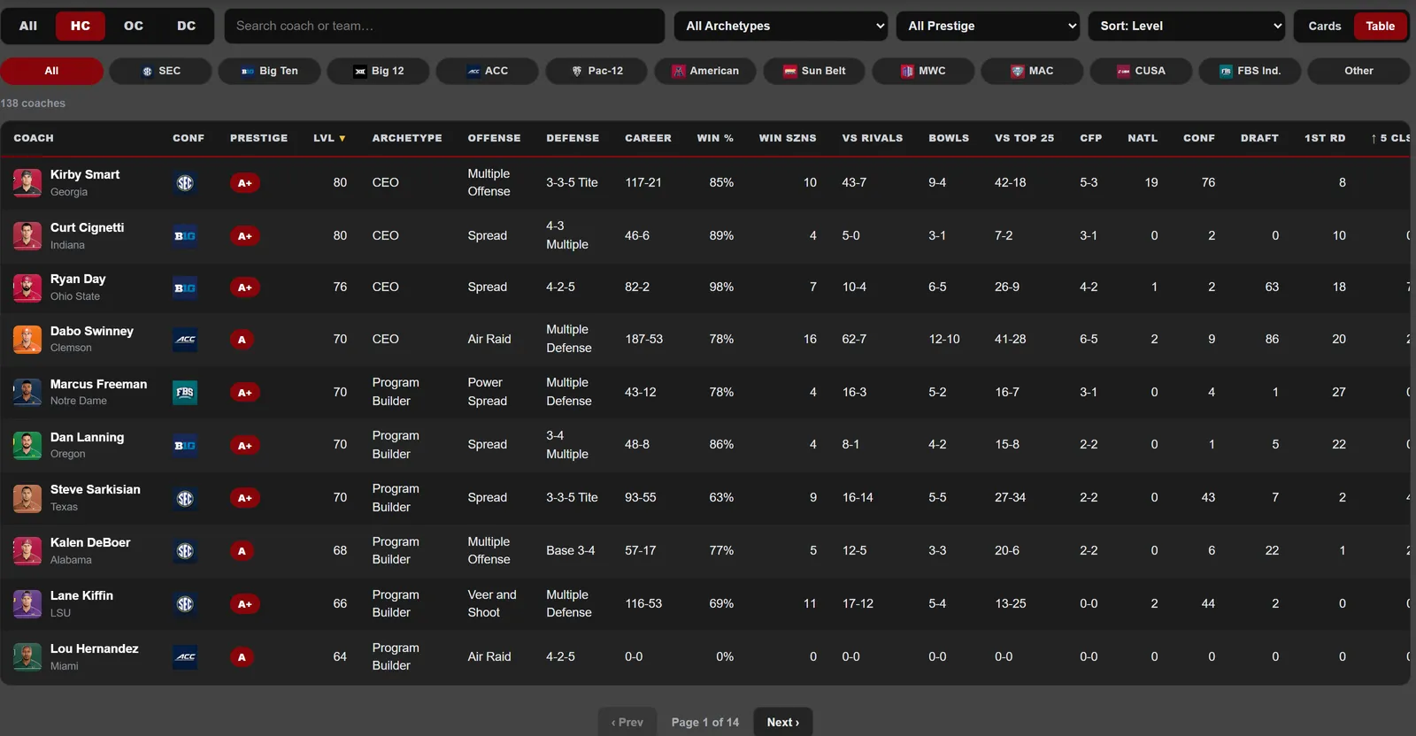 Click to enlarge CFB 27 coaches table sorted by level with career records and titles