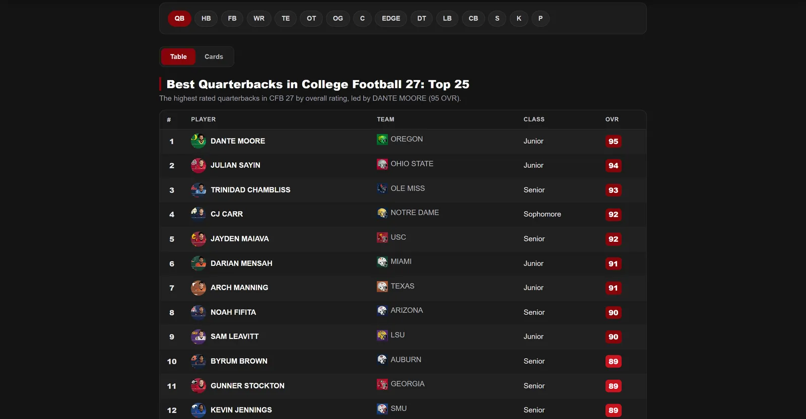 Click to enlarge Top 25 quarterbacks in CFB 27 led by Dante Moore